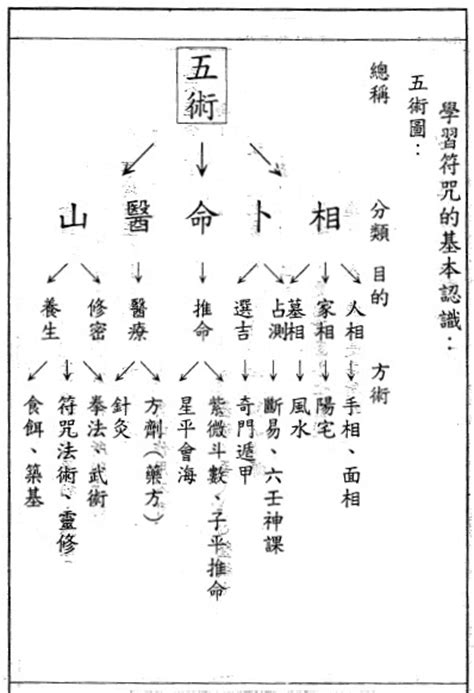 五術命格|甚麼是五術.